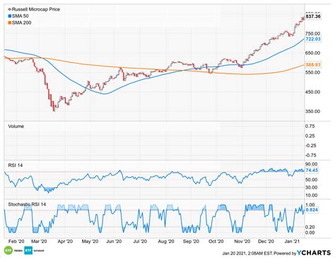 iwc finance|iwc microcap etf.